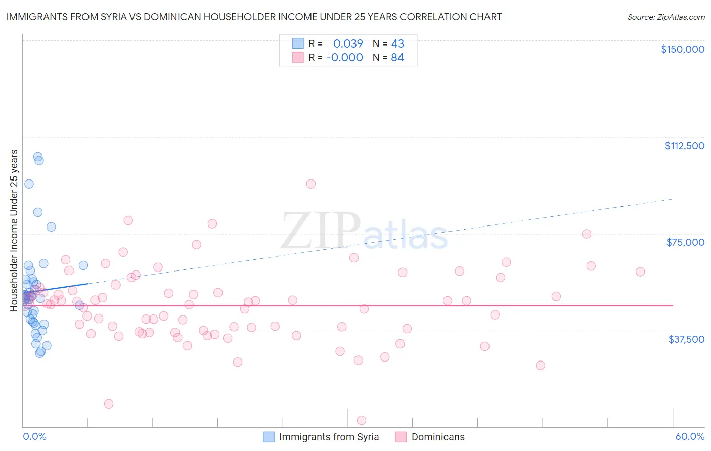 Immigrants from Syria vs Dominican Householder Income Under 25 years