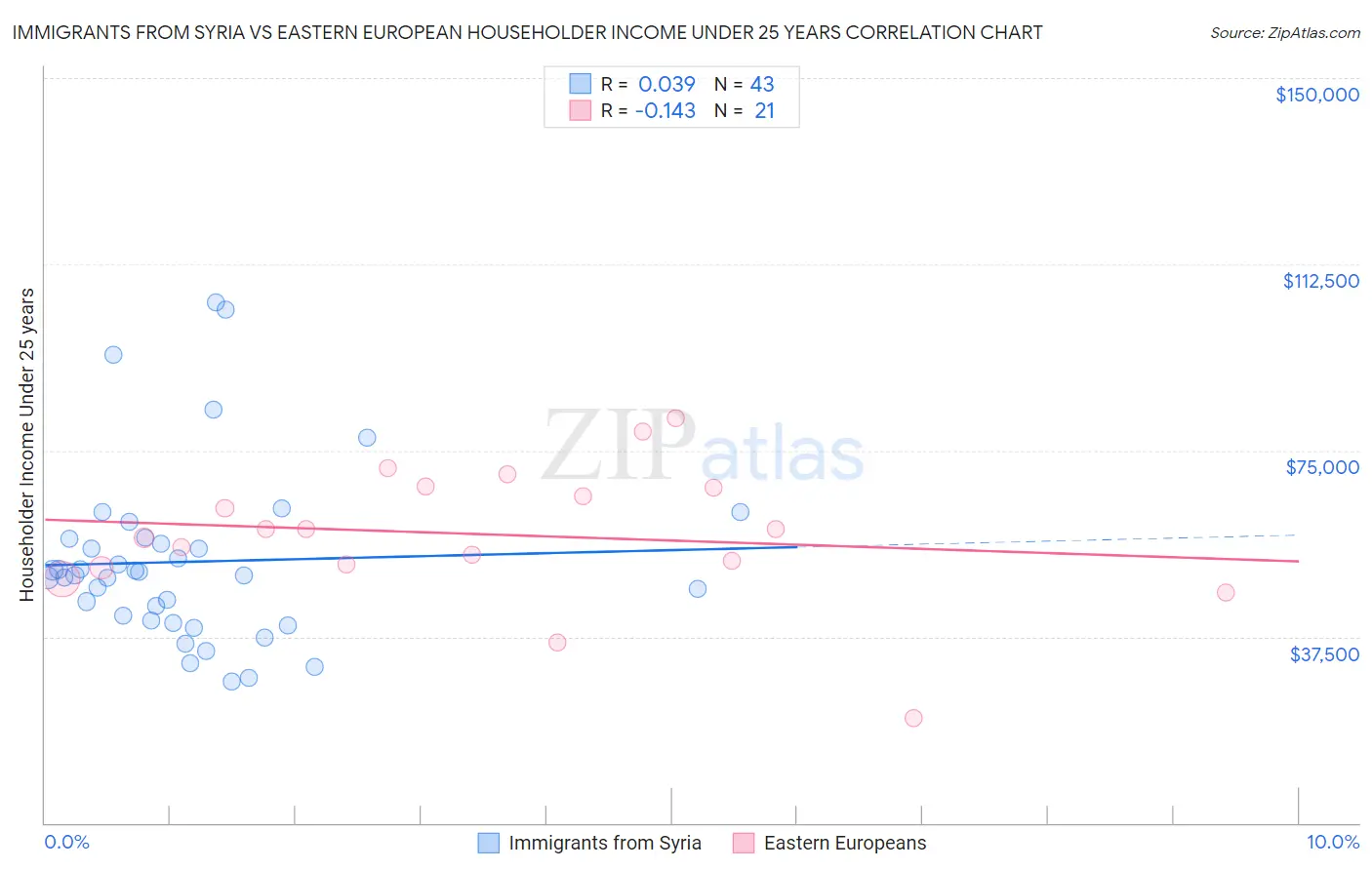 Immigrants from Syria vs Eastern European Householder Income Under 25 years