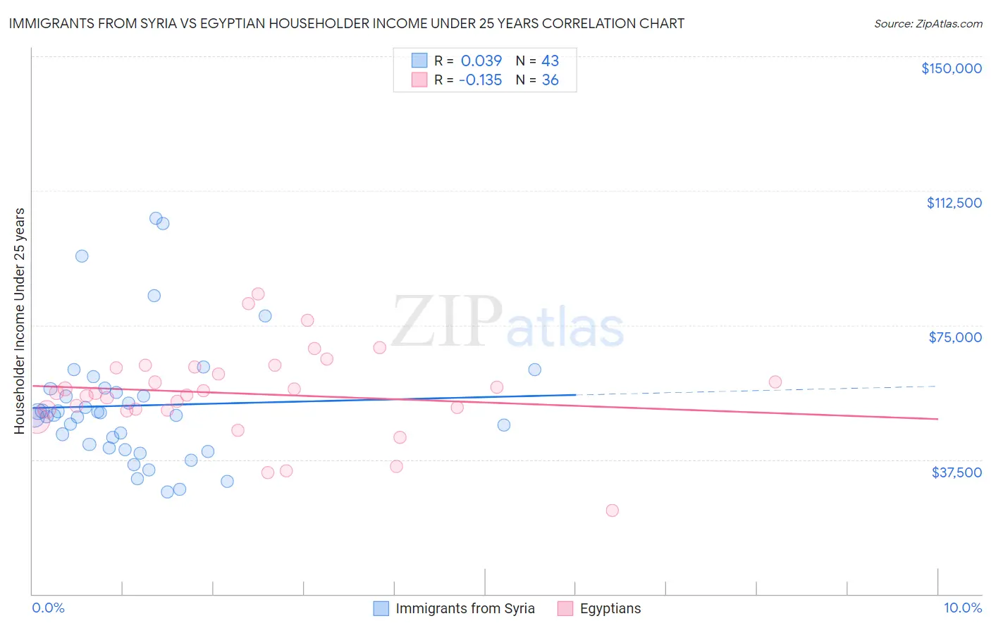 Immigrants from Syria vs Egyptian Householder Income Under 25 years