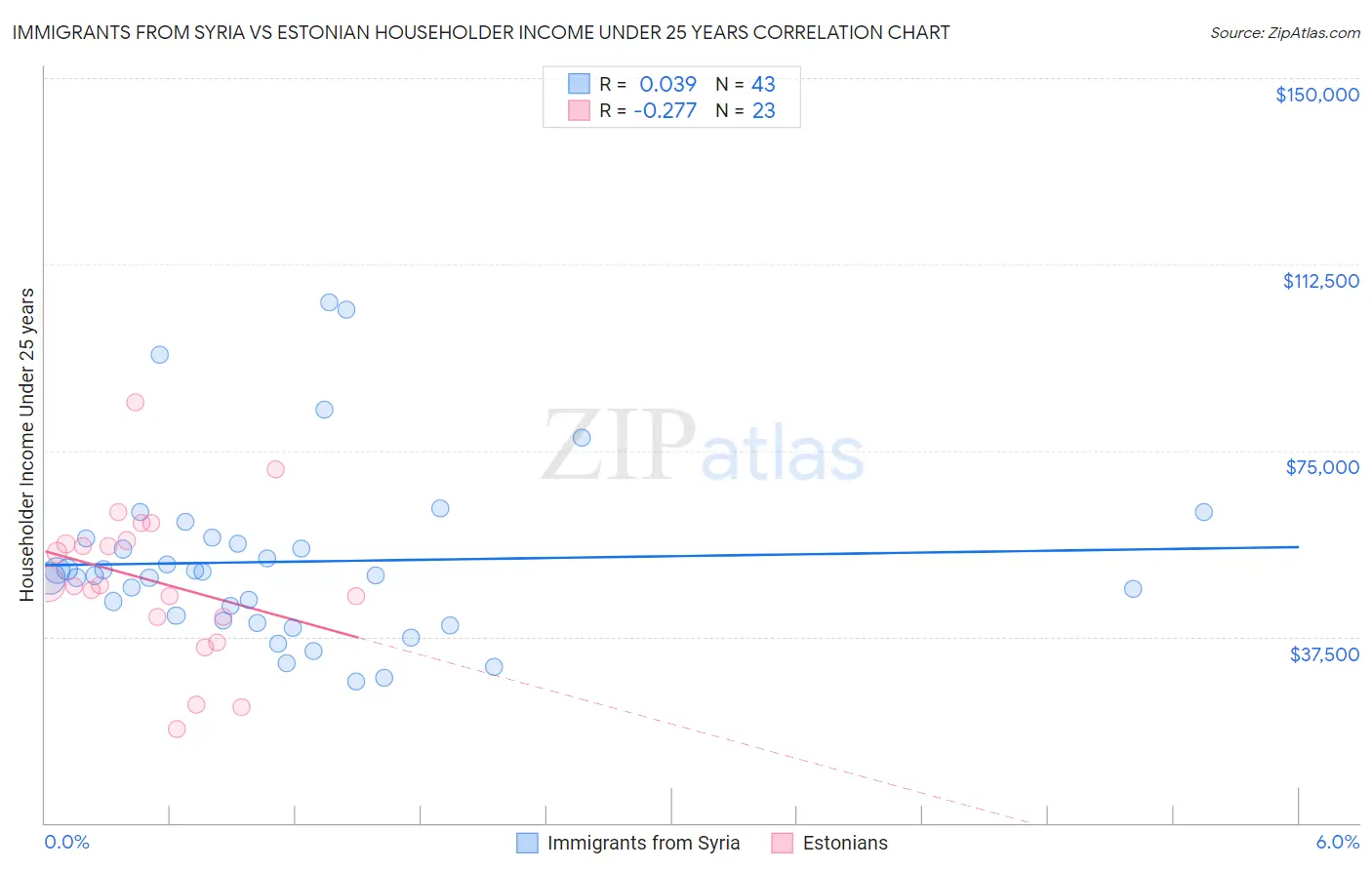 Immigrants from Syria vs Estonian Householder Income Under 25 years