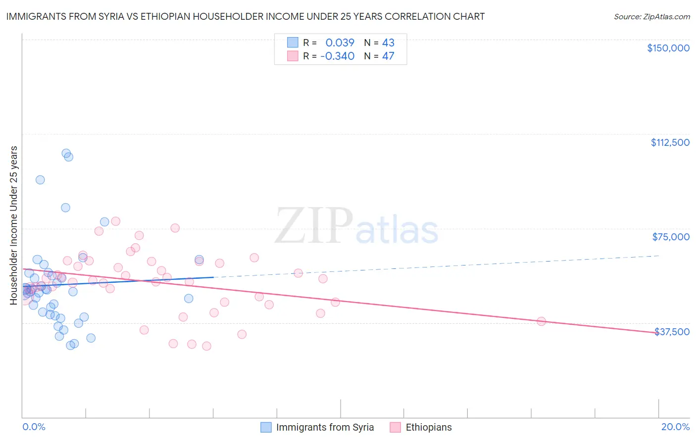 Immigrants from Syria vs Ethiopian Householder Income Under 25 years