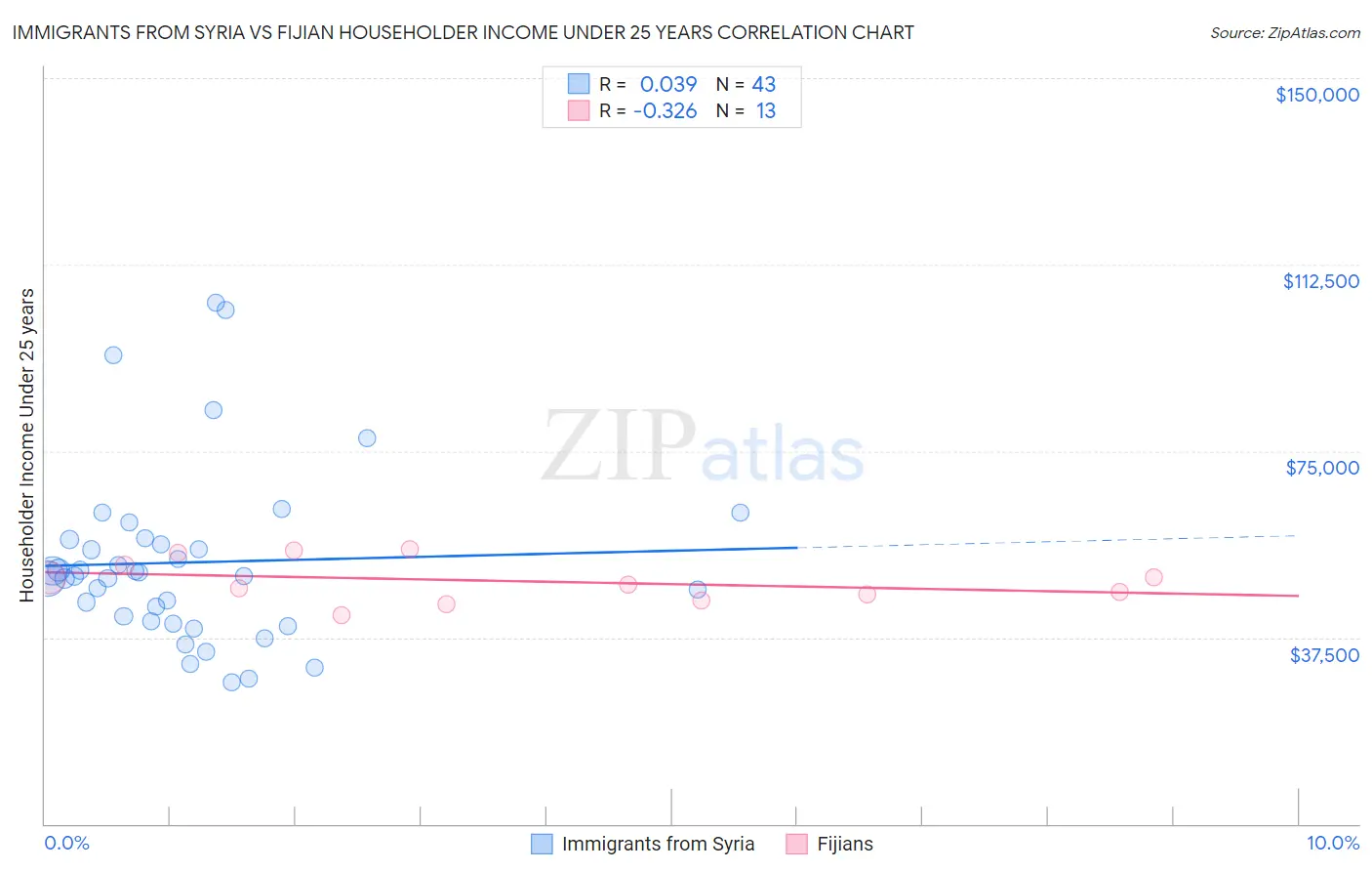 Immigrants from Syria vs Fijian Householder Income Under 25 years