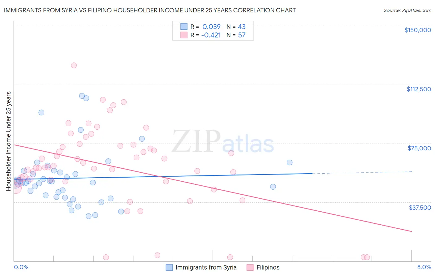 Immigrants from Syria vs Filipino Householder Income Under 25 years