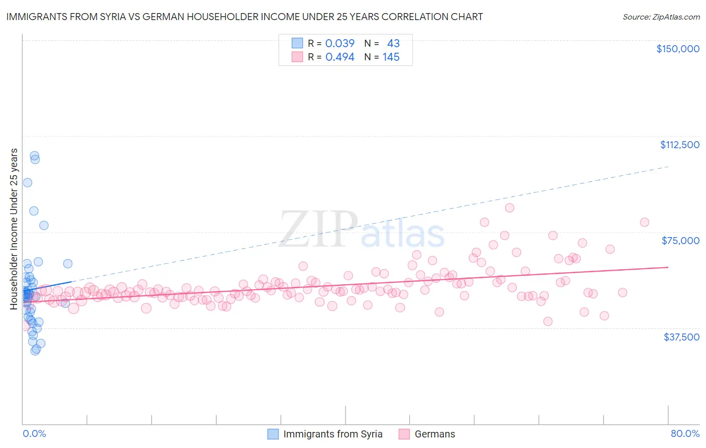 Immigrants from Syria vs German Householder Income Under 25 years