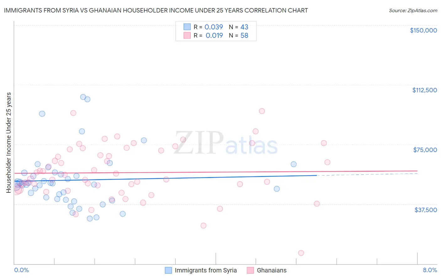 Immigrants from Syria vs Ghanaian Householder Income Under 25 years