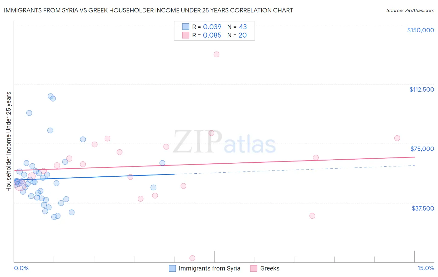 Immigrants from Syria vs Greek Householder Income Under 25 years