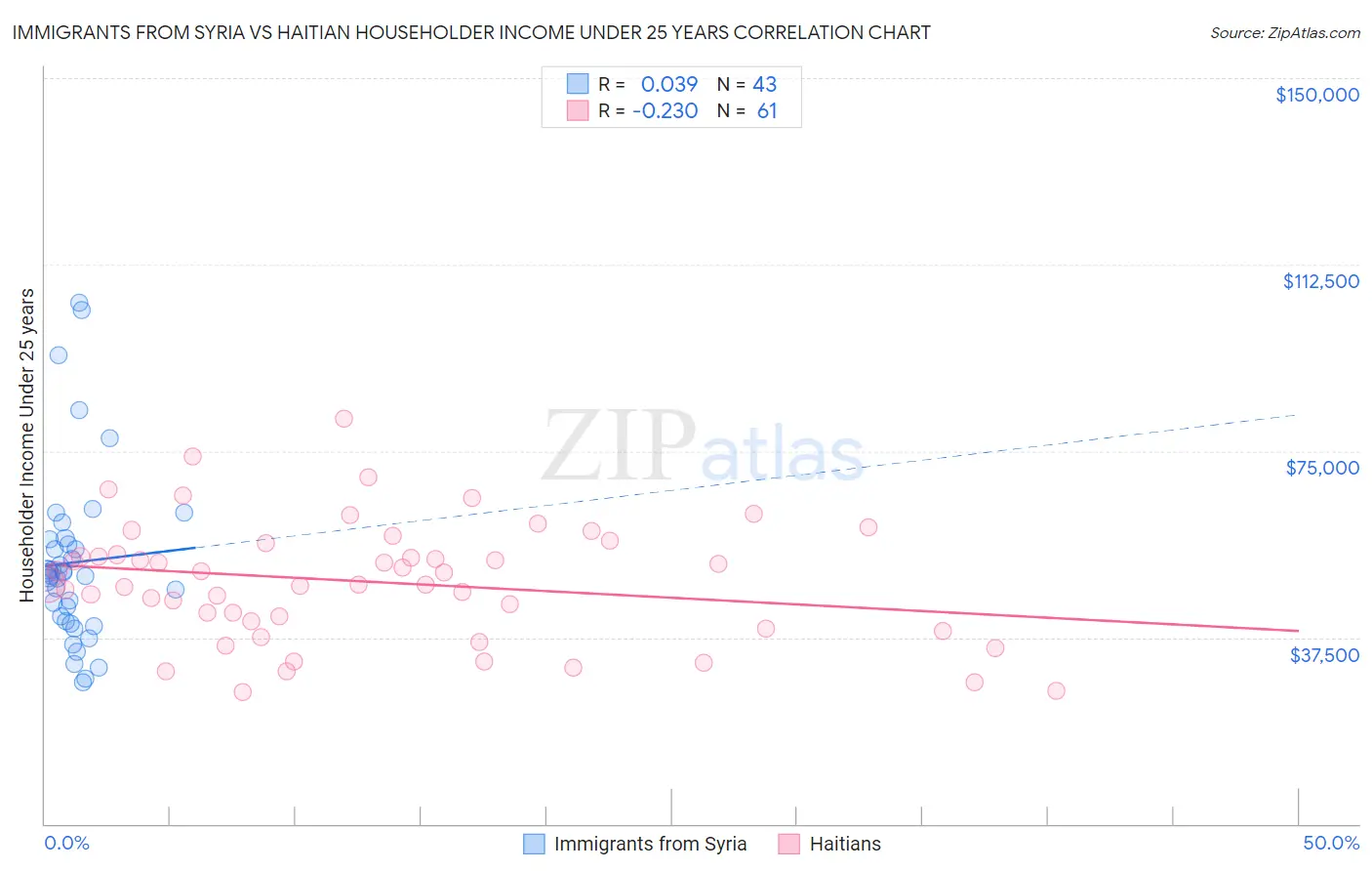 Immigrants from Syria vs Haitian Householder Income Under 25 years