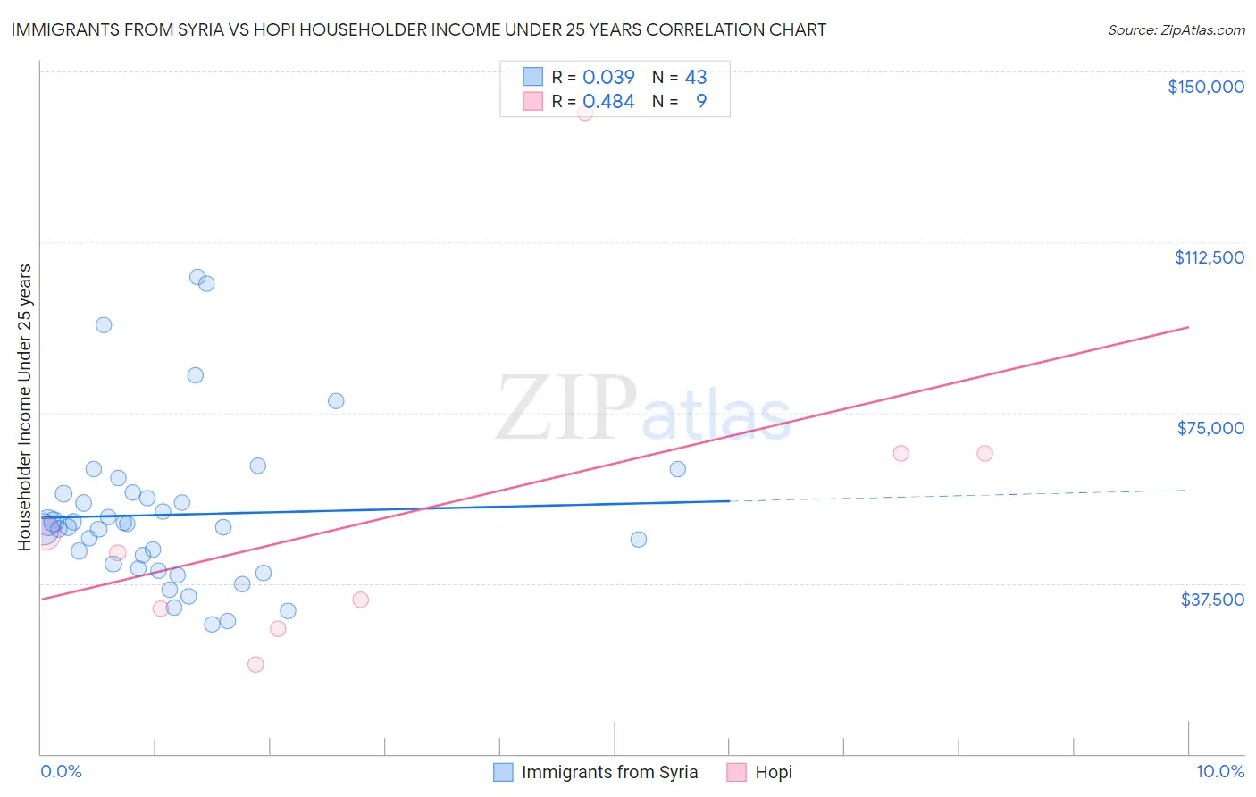 Immigrants from Syria vs Hopi Householder Income Under 25 years