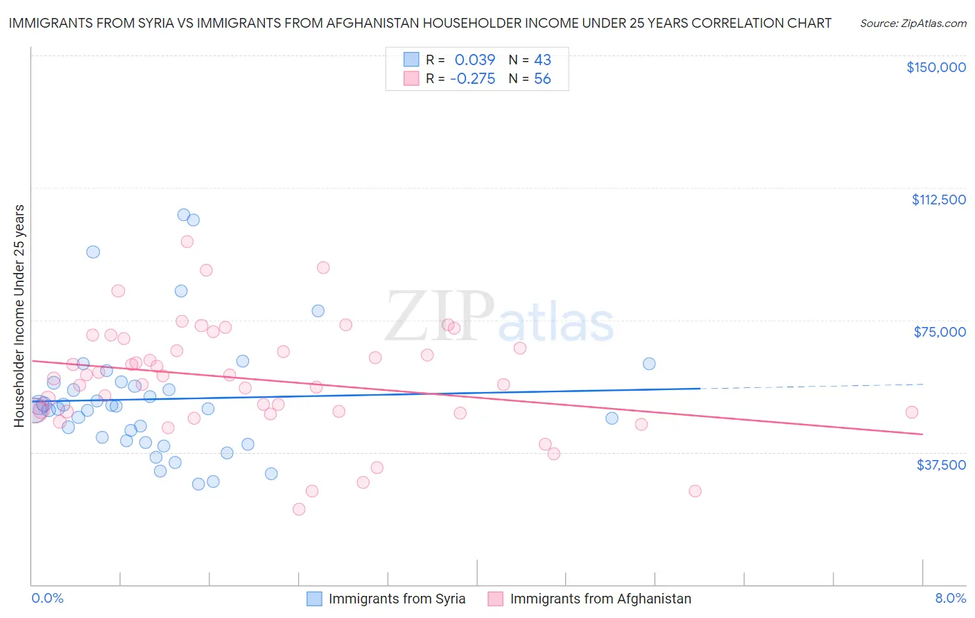 Immigrants from Syria vs Immigrants from Afghanistan Householder Income Under 25 years
