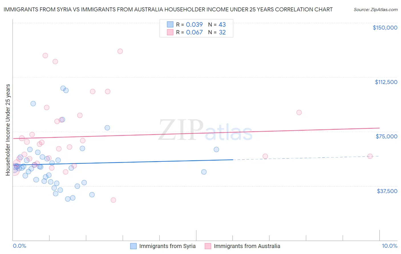 Immigrants from Syria vs Immigrants from Australia Householder Income Under 25 years