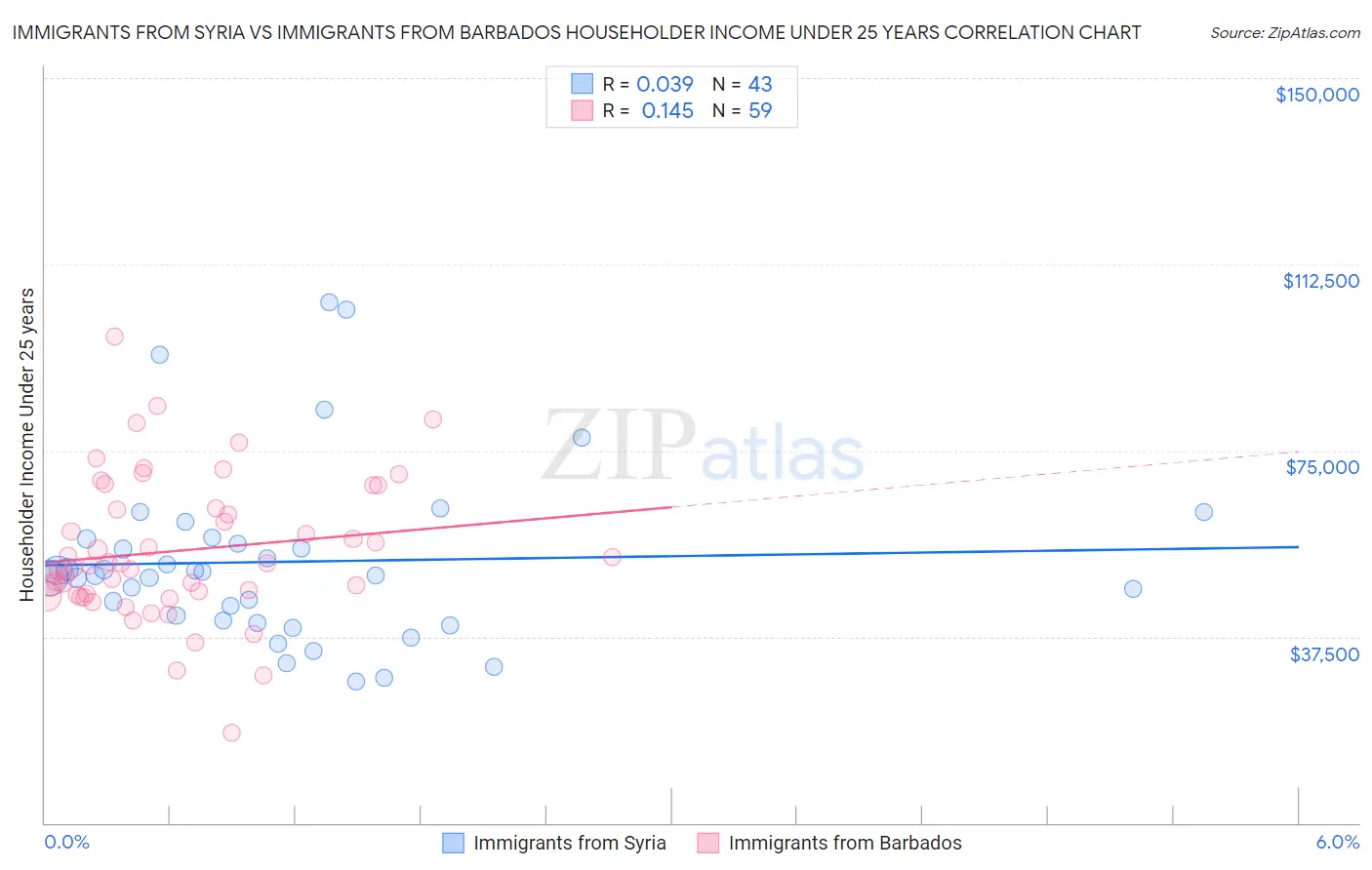 Immigrants from Syria vs Immigrants from Barbados Householder Income Under 25 years