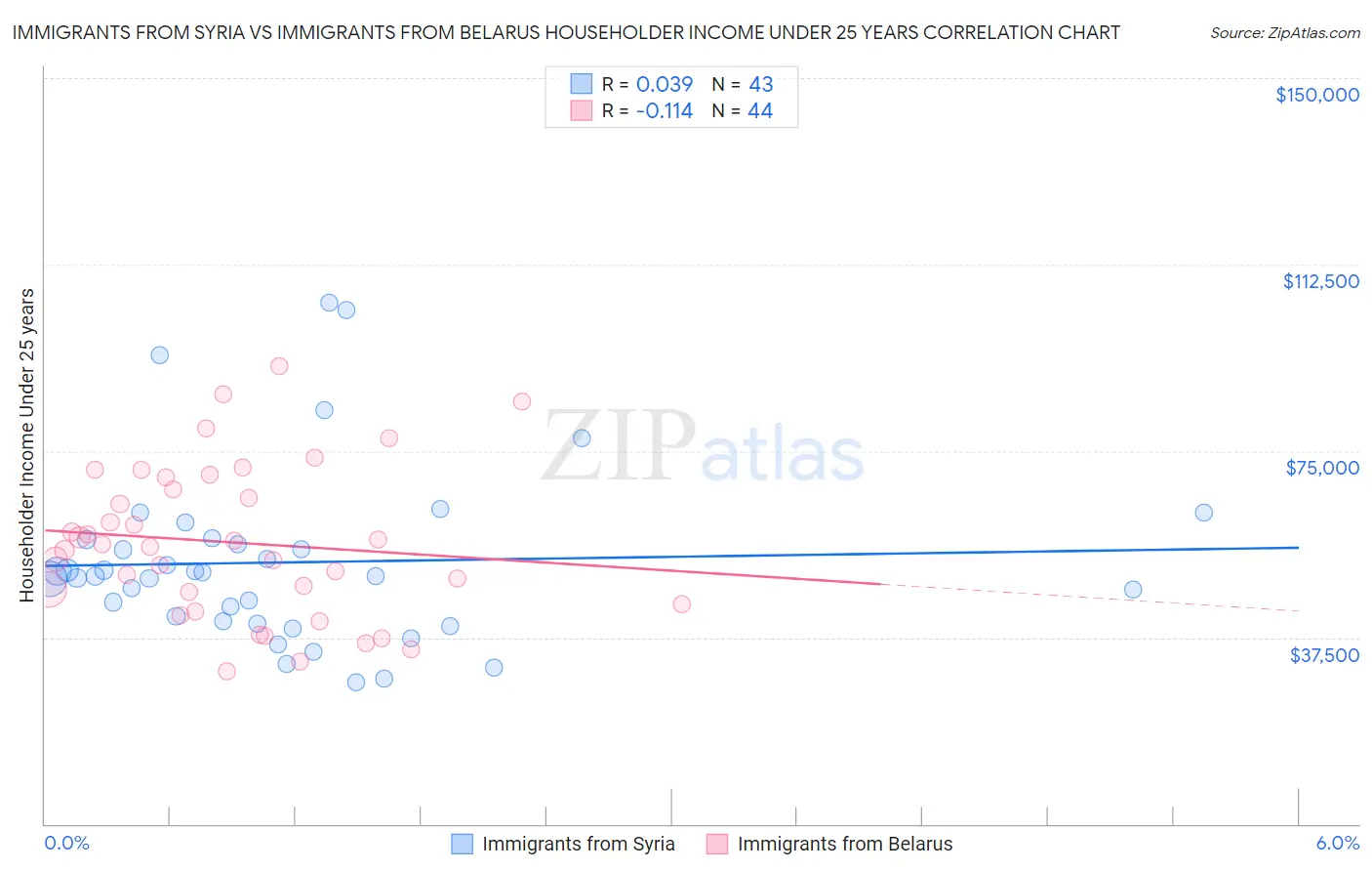 Immigrants from Syria vs Immigrants from Belarus Householder Income Under 25 years