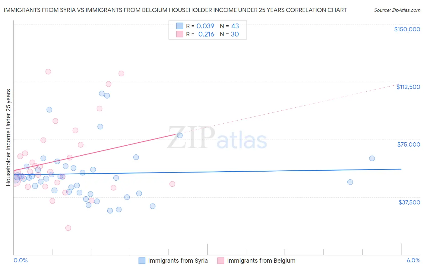Immigrants from Syria vs Immigrants from Belgium Householder Income Under 25 years