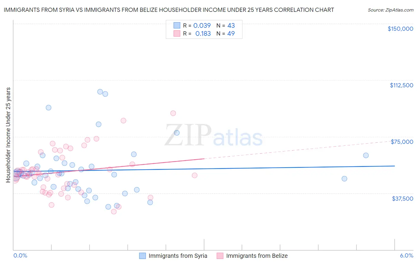 Immigrants from Syria vs Immigrants from Belize Householder Income Under 25 years