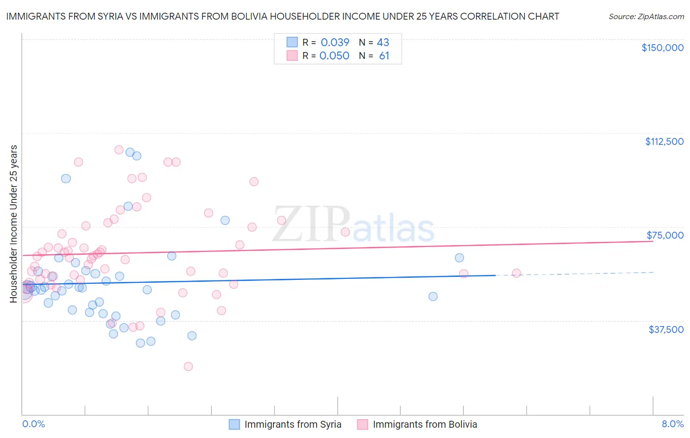 Immigrants from Syria vs Immigrants from Bolivia Householder Income Under 25 years