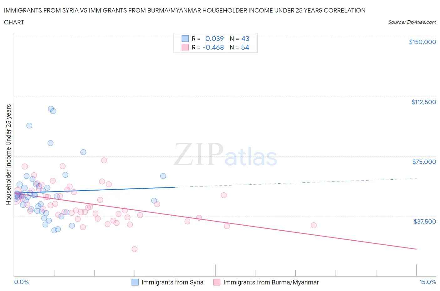 Immigrants from Syria vs Immigrants from Burma/Myanmar Householder Income Under 25 years