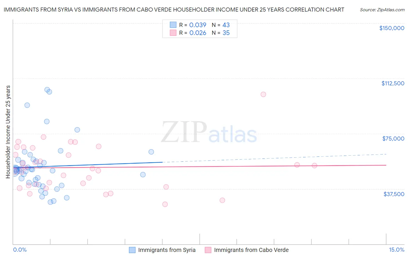 Immigrants from Syria vs Immigrants from Cabo Verde Householder Income Under 25 years