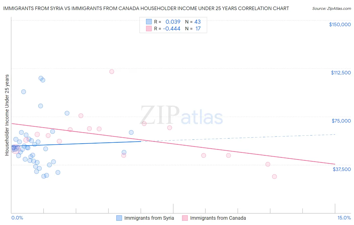 Immigrants from Syria vs Immigrants from Canada Householder Income Under 25 years