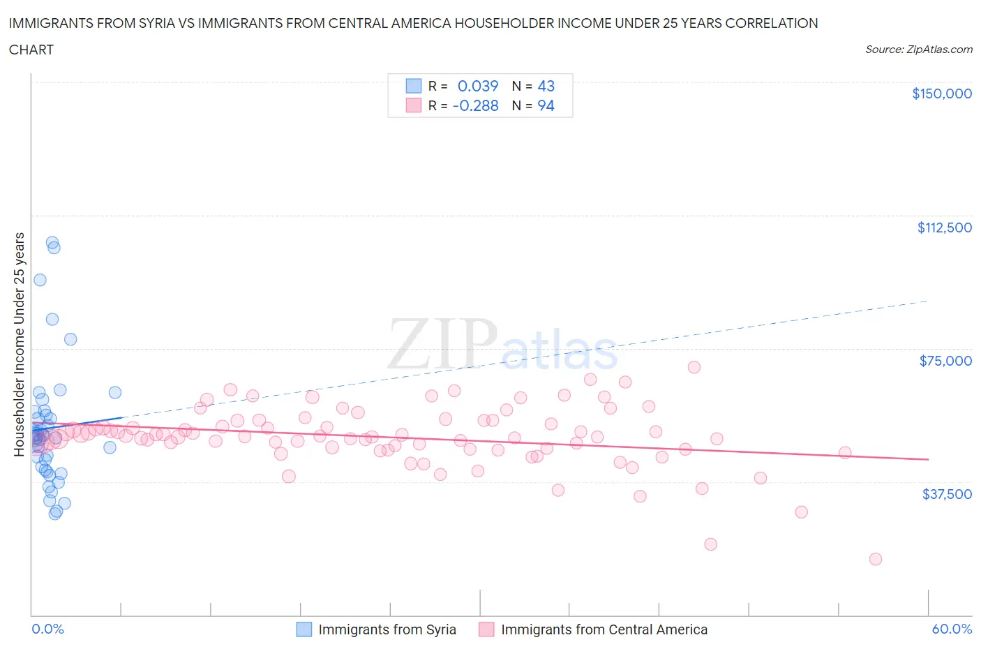 Immigrants from Syria vs Immigrants from Central America Householder Income Under 25 years