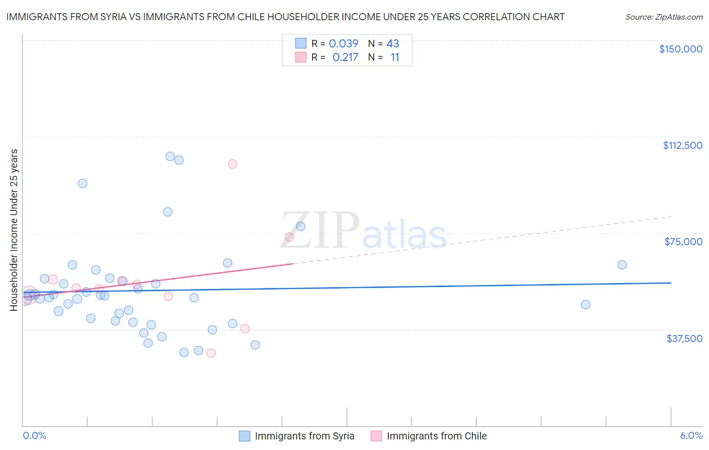 Immigrants from Syria vs Immigrants from Chile Householder Income Under 25 years