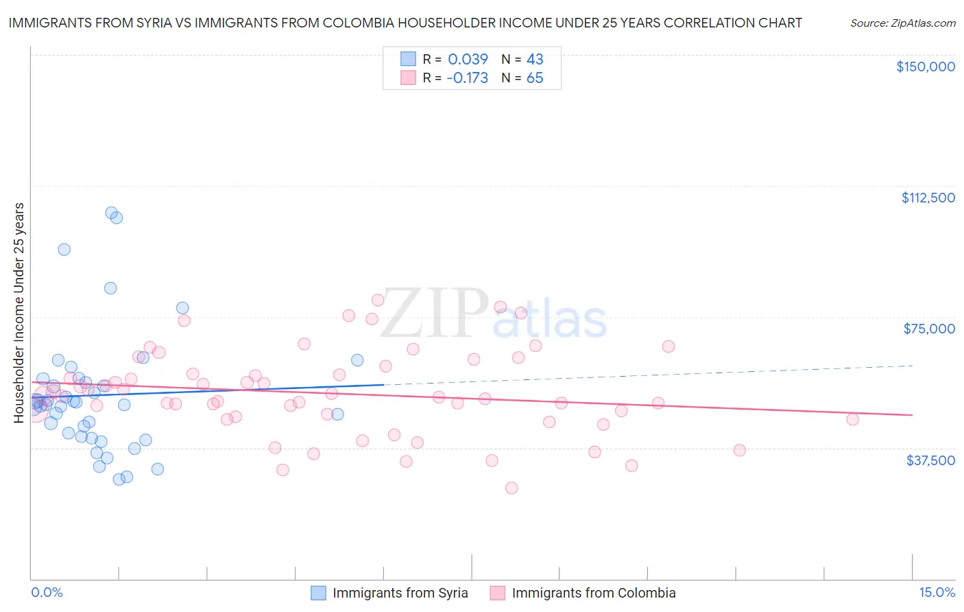 Immigrants from Syria vs Immigrants from Colombia Householder Income Under 25 years