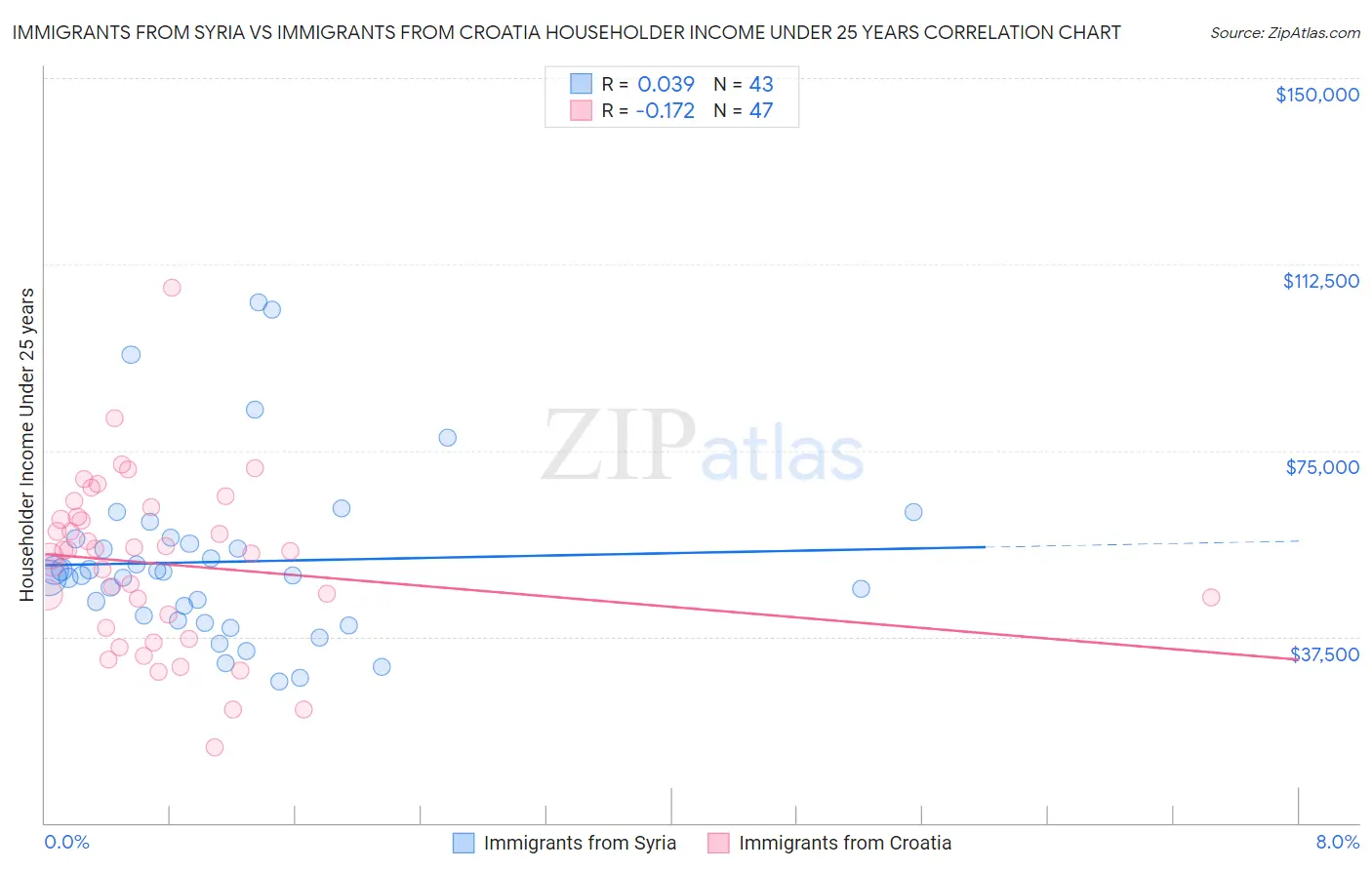 Immigrants from Syria vs Immigrants from Croatia Householder Income Under 25 years