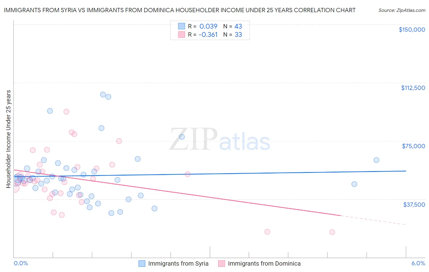 Immigrants from Syria vs Immigrants from Dominica Householder Income Under 25 years