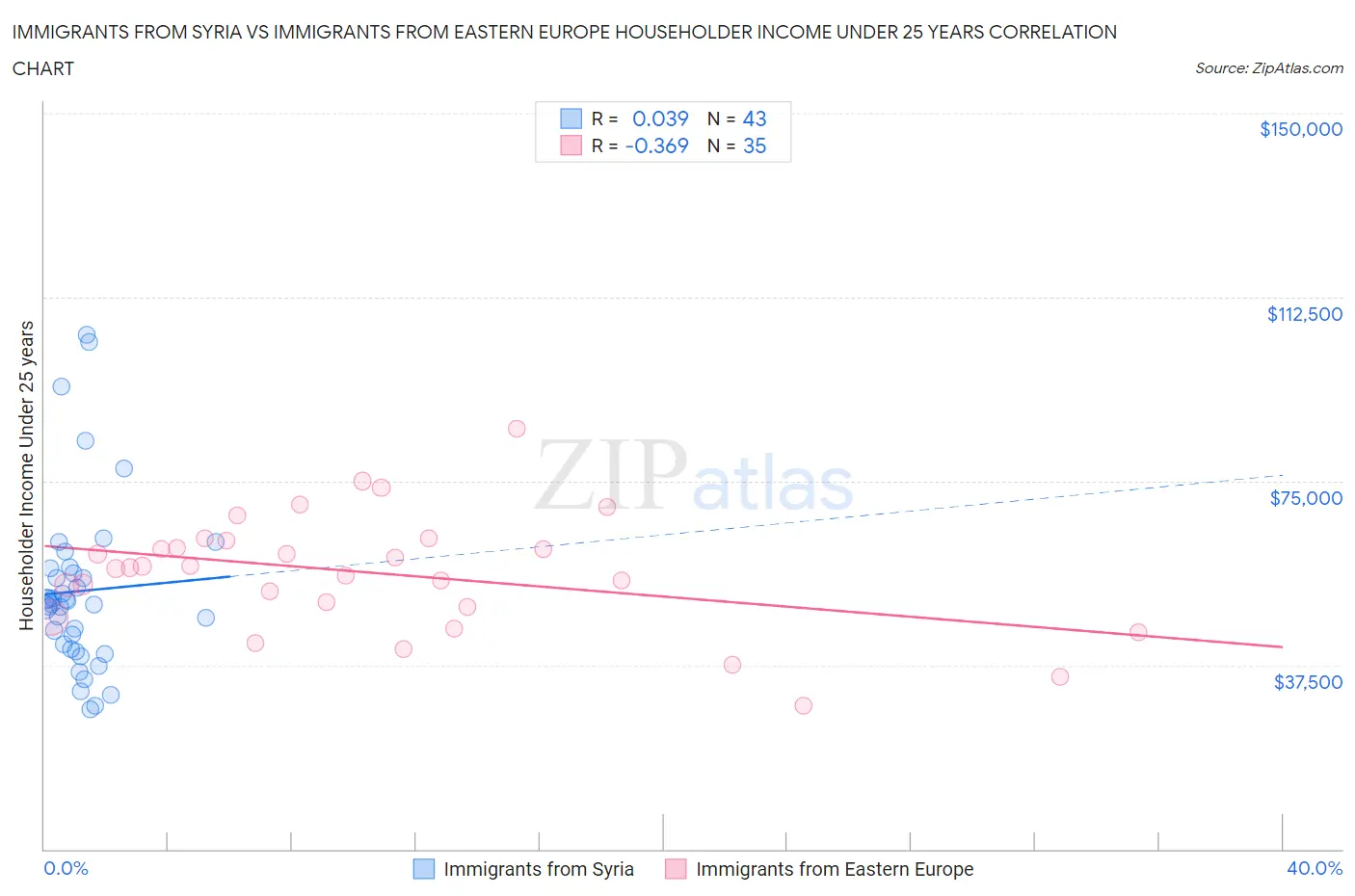 Immigrants from Syria vs Immigrants from Eastern Europe Householder Income Under 25 years