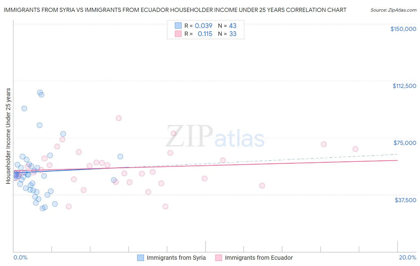 Immigrants from Syria vs Immigrants from Ecuador Householder Income Under 25 years