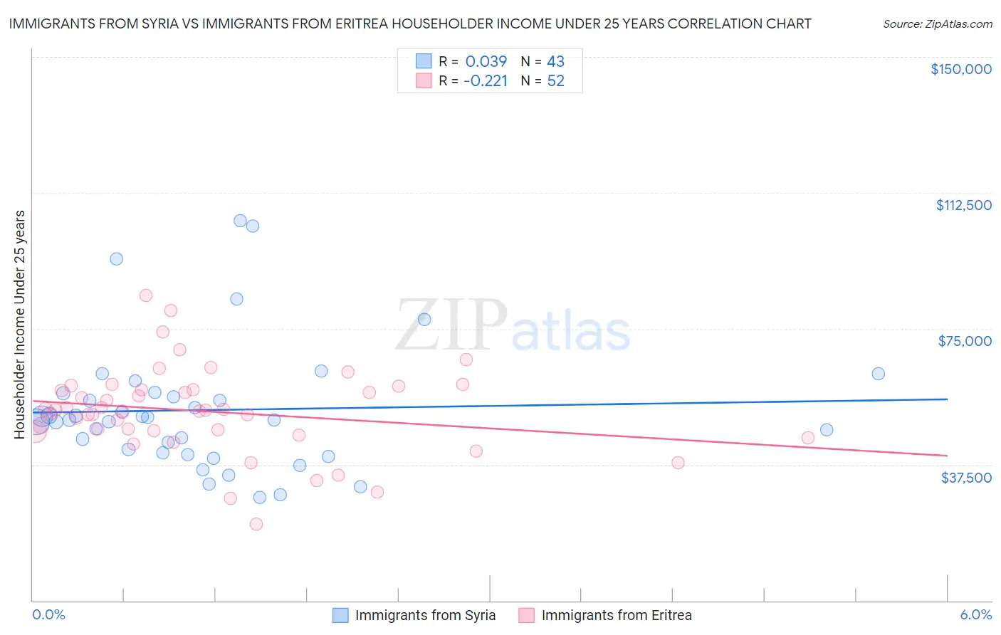 Immigrants from Syria vs Immigrants from Eritrea Householder Income Under 25 years