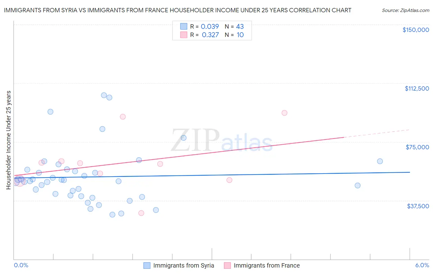 Immigrants from Syria vs Immigrants from France Householder Income Under 25 years