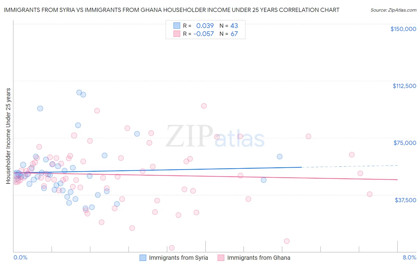 Immigrants from Syria vs Immigrants from Ghana Householder Income Under 25 years