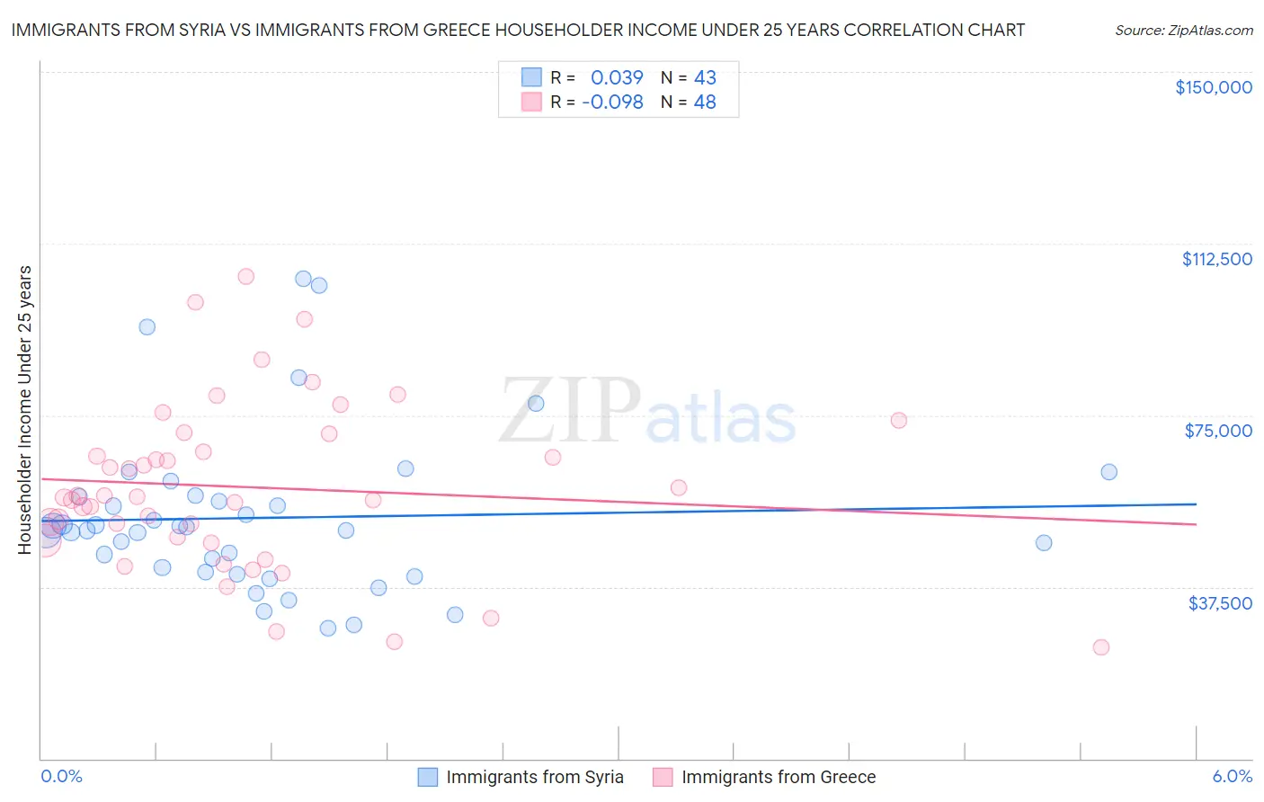 Immigrants from Syria vs Immigrants from Greece Householder Income Under 25 years