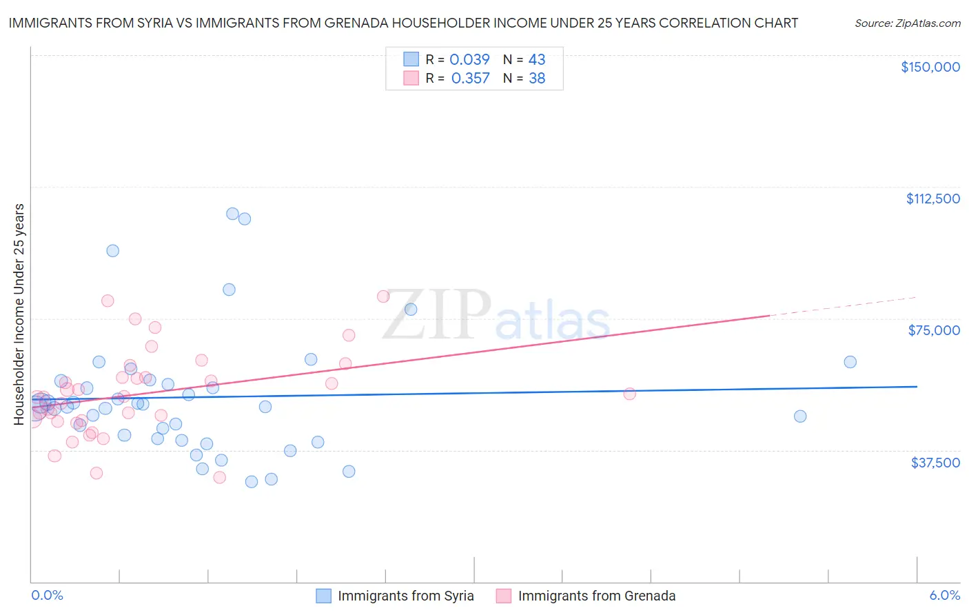 Immigrants from Syria vs Immigrants from Grenada Householder Income Under 25 years