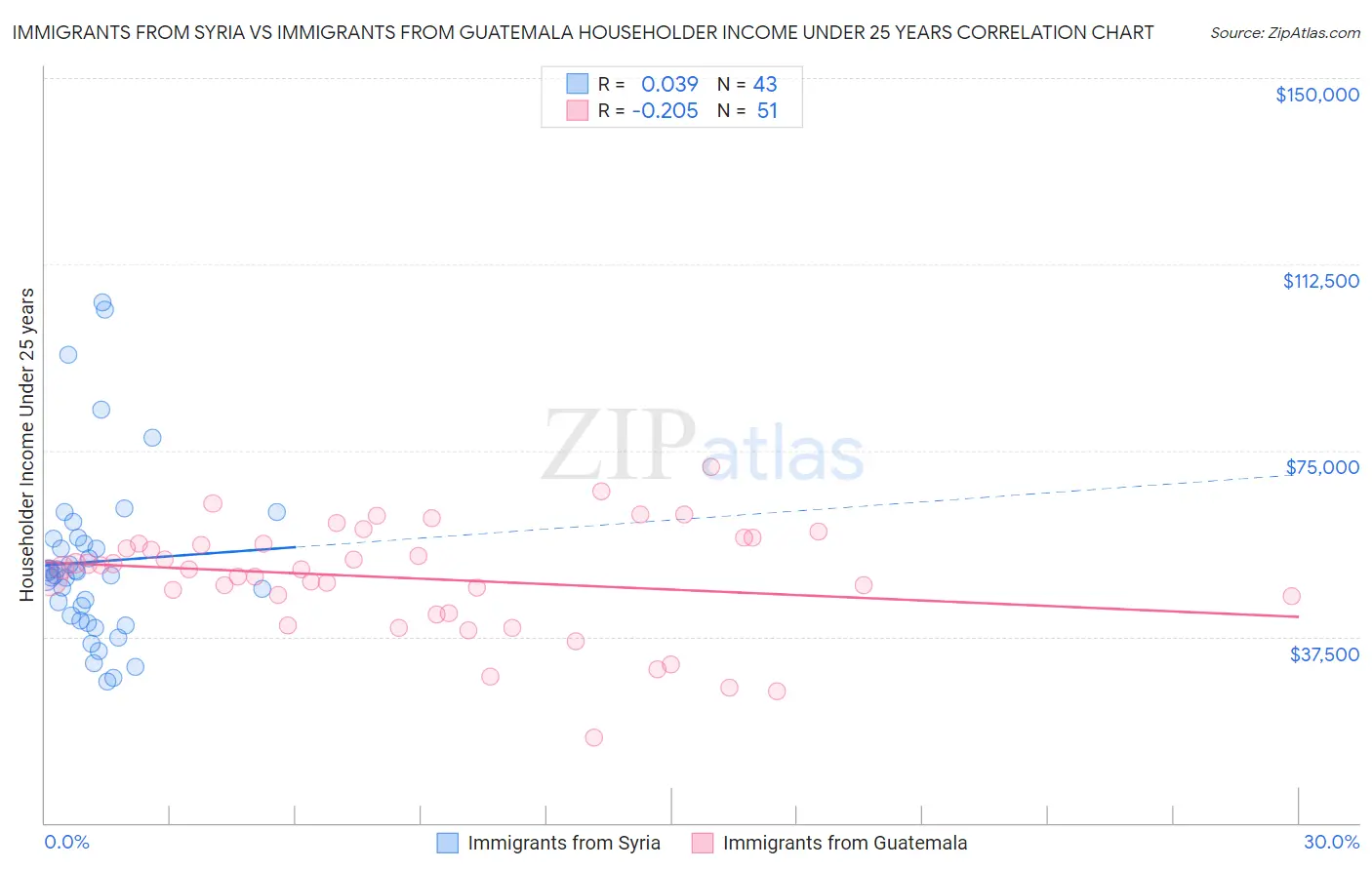 Immigrants from Syria vs Immigrants from Guatemala Householder Income Under 25 years