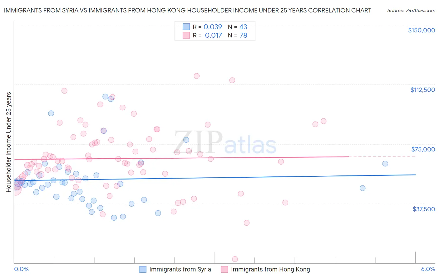 Immigrants from Syria vs Immigrants from Hong Kong Householder Income Under 25 years