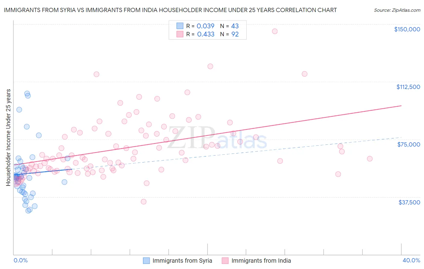 Immigrants from Syria vs Immigrants from India Householder Income Under 25 years