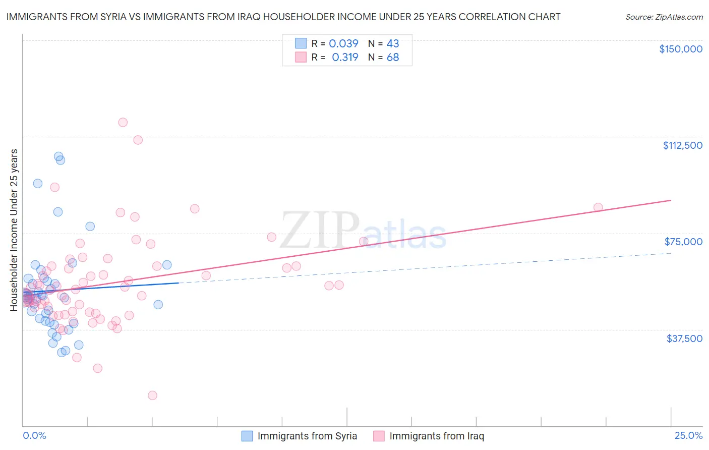 Immigrants from Syria vs Immigrants from Iraq Householder Income Under 25 years