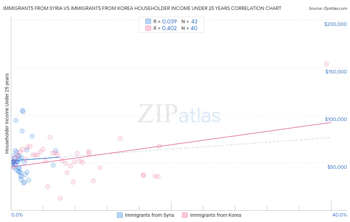 Immigrants from Syria vs Immigrants from Korea Householder Income Under 25 years