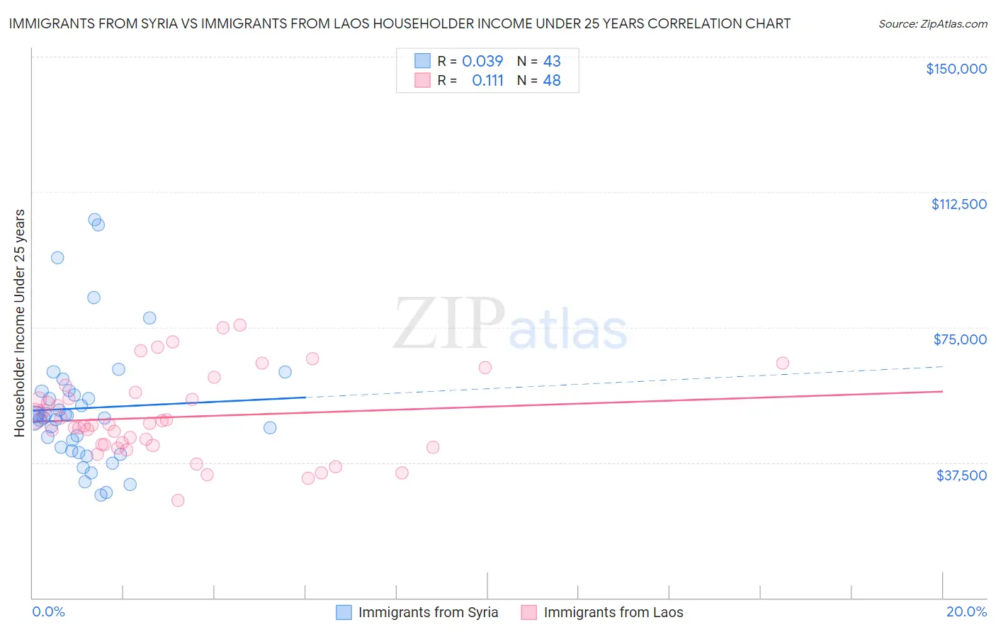 Immigrants from Syria vs Immigrants from Laos Householder Income Under 25 years