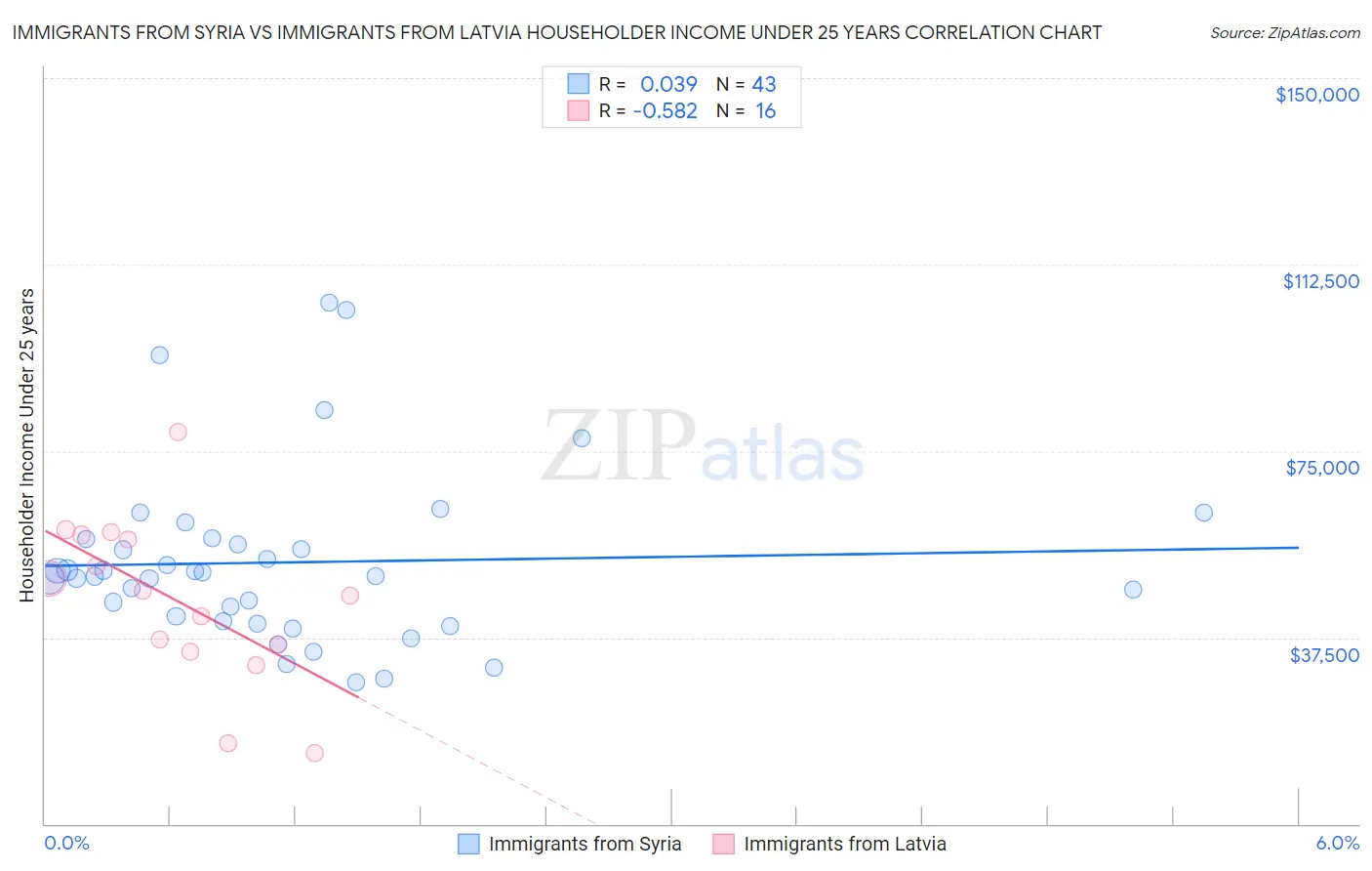 Immigrants from Syria vs Immigrants from Latvia Householder Income Under 25 years