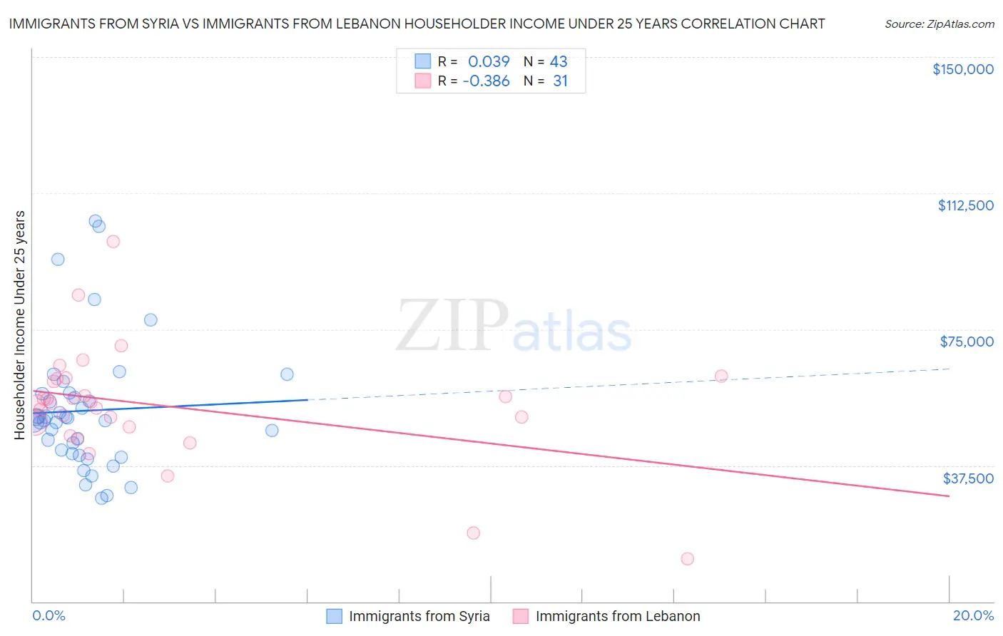 Immigrants from Syria vs Immigrants from Lebanon Householder Income Under 25 years