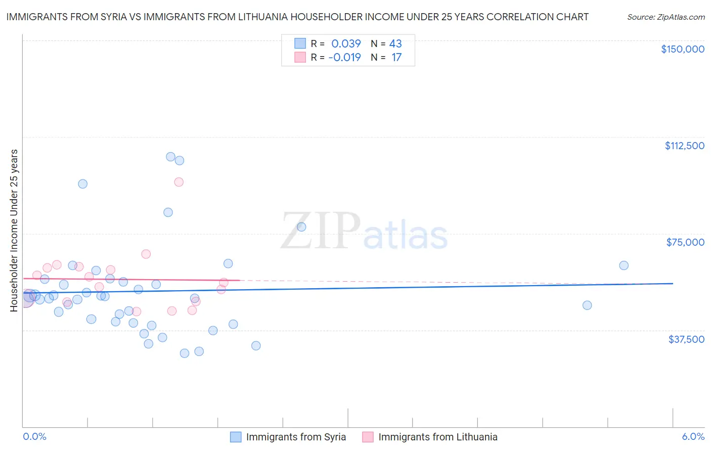 Immigrants from Syria vs Immigrants from Lithuania Householder Income Under 25 years