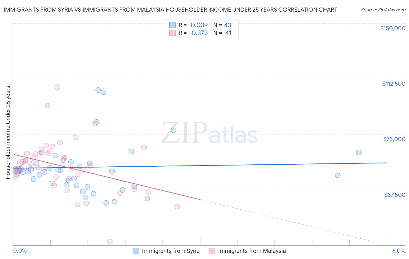 Immigrants from Syria vs Immigrants from Malaysia Householder Income Under 25 years