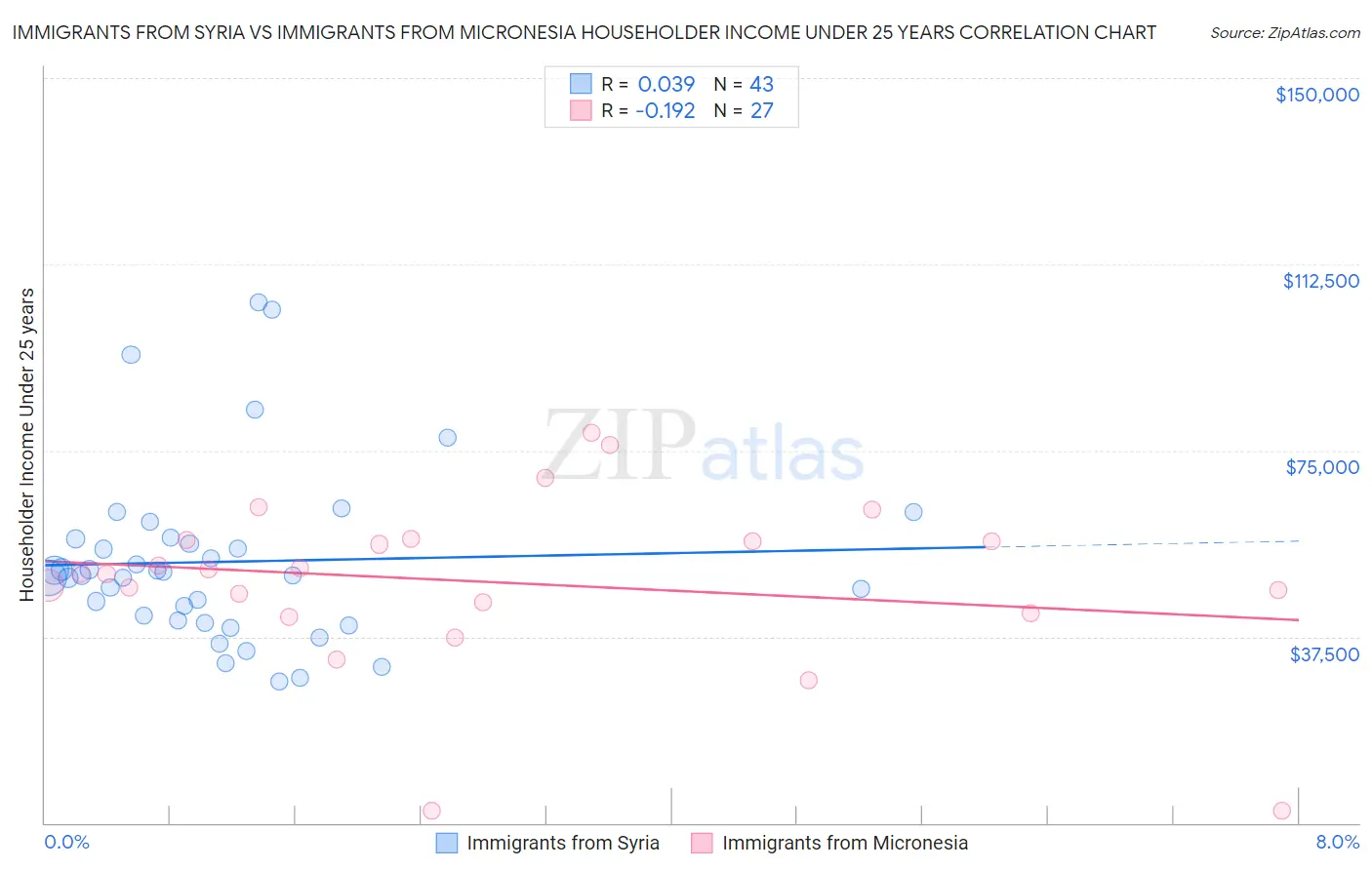 Immigrants from Syria vs Immigrants from Micronesia Householder Income Under 25 years