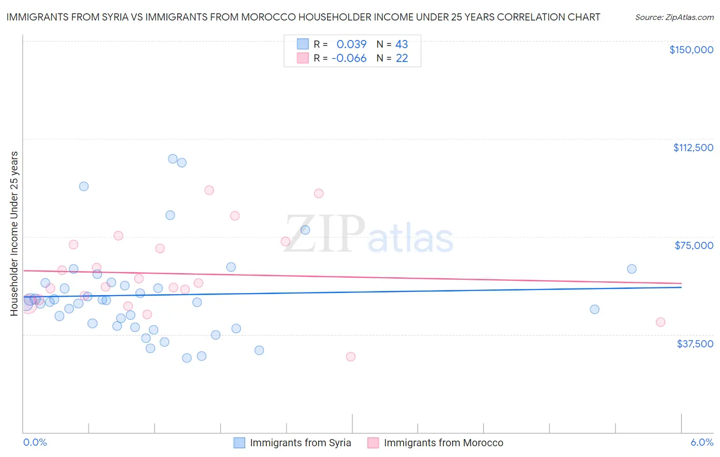 Immigrants from Syria vs Immigrants from Morocco Householder Income Under 25 years