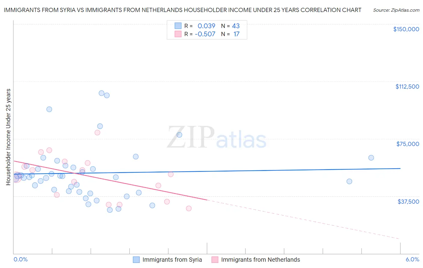 Immigrants from Syria vs Immigrants from Netherlands Householder Income Under 25 years