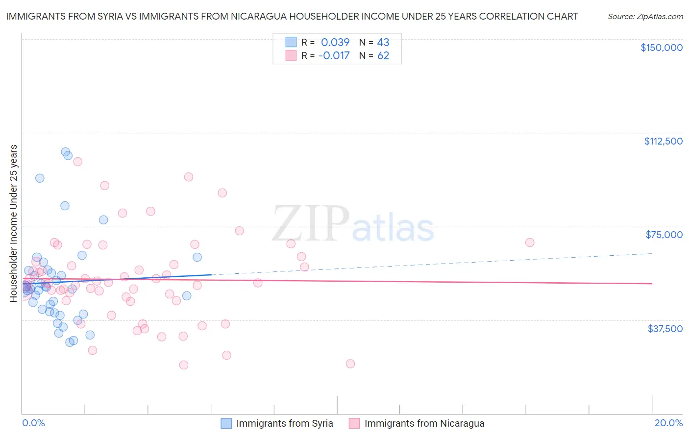 Immigrants from Syria vs Immigrants from Nicaragua Householder Income Under 25 years