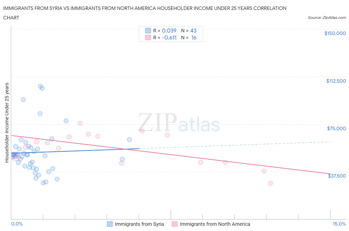 Immigrants from Syria vs Immigrants from North America Householder Income Under 25 years