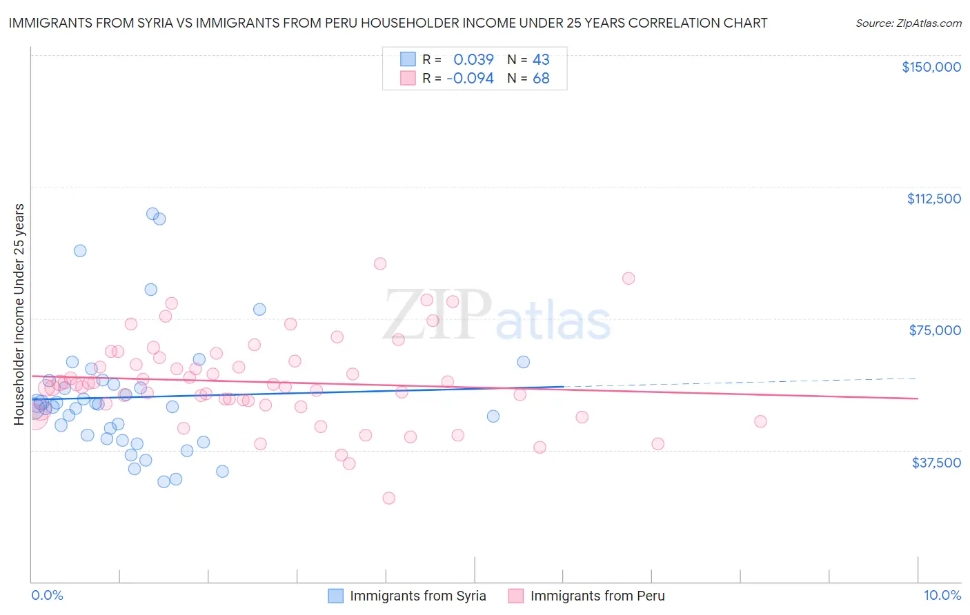Immigrants from Syria vs Immigrants from Peru Householder Income Under 25 years